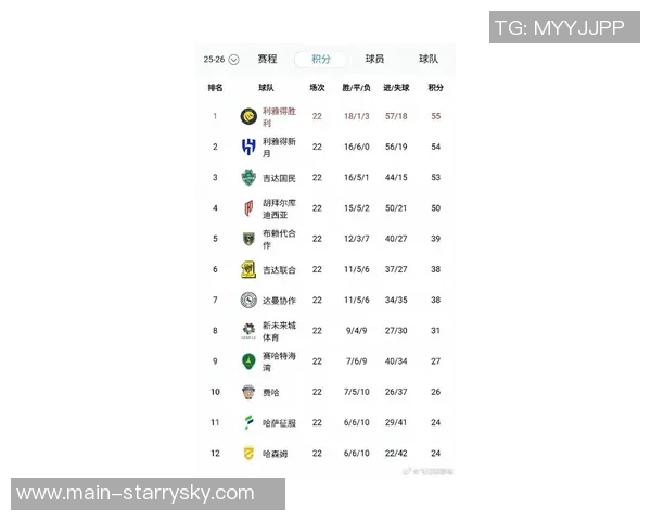 沙特联最新积分榜:利雅得胜利紧追新月升至第二名差距仅4分